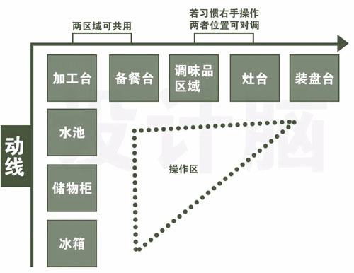 室內(nèi)設(shè)計(jì)廚房該如何布局設(shè)計(jì),？